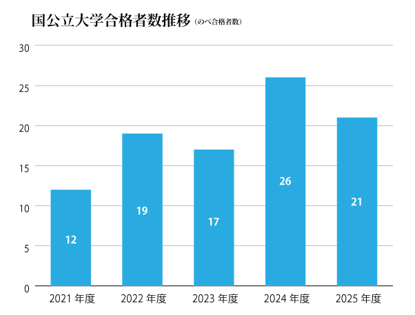 国公立大学合格者数推移(のべ合格者数)