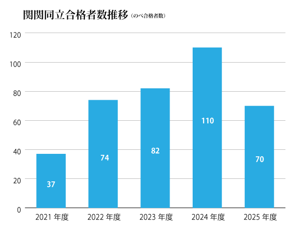 関関同立合格者数推移(のべ合格者数)