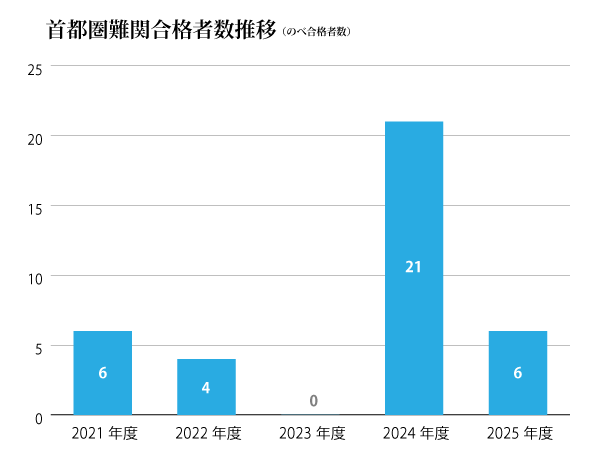 首都圏難関合格者数推移(のべ合格者数)
