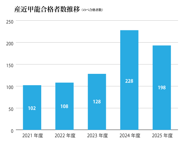 産近甲龍合格者数推移(のべ合格者数)