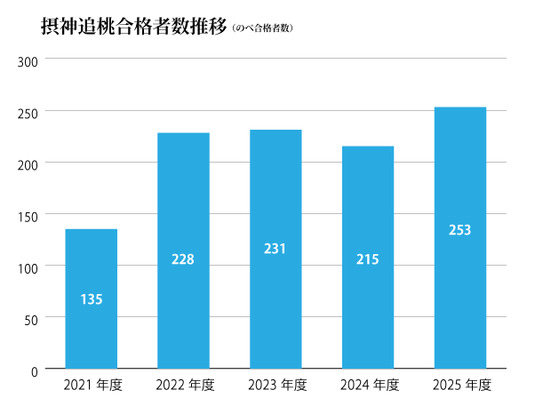 摂神追桃合格者数推移(のべ合格者数)