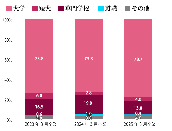 3年間の進路割合の推移グラフ