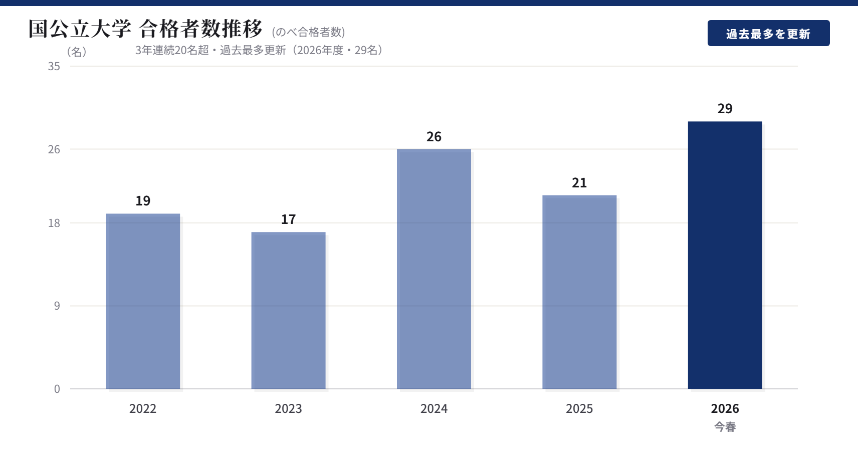 国公立大学合格者数推移(のべ合格者数)