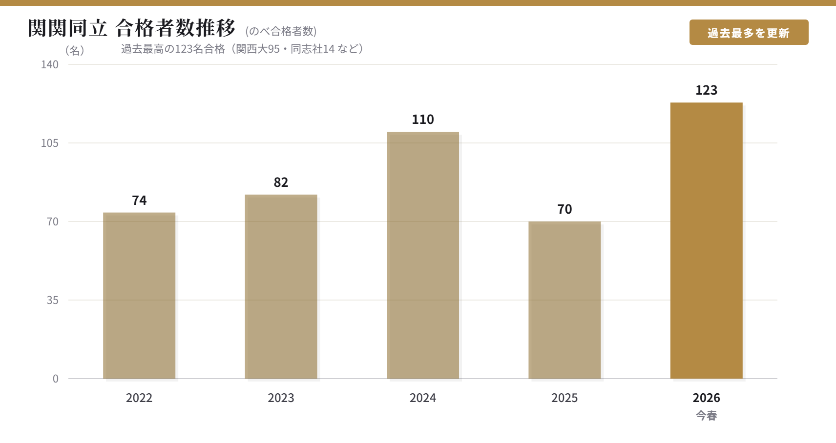 関関同立合格者数推移(のべ合格者数)