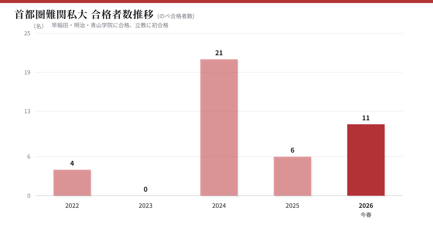 首都圏難関合格者数推移(のべ合格者数)