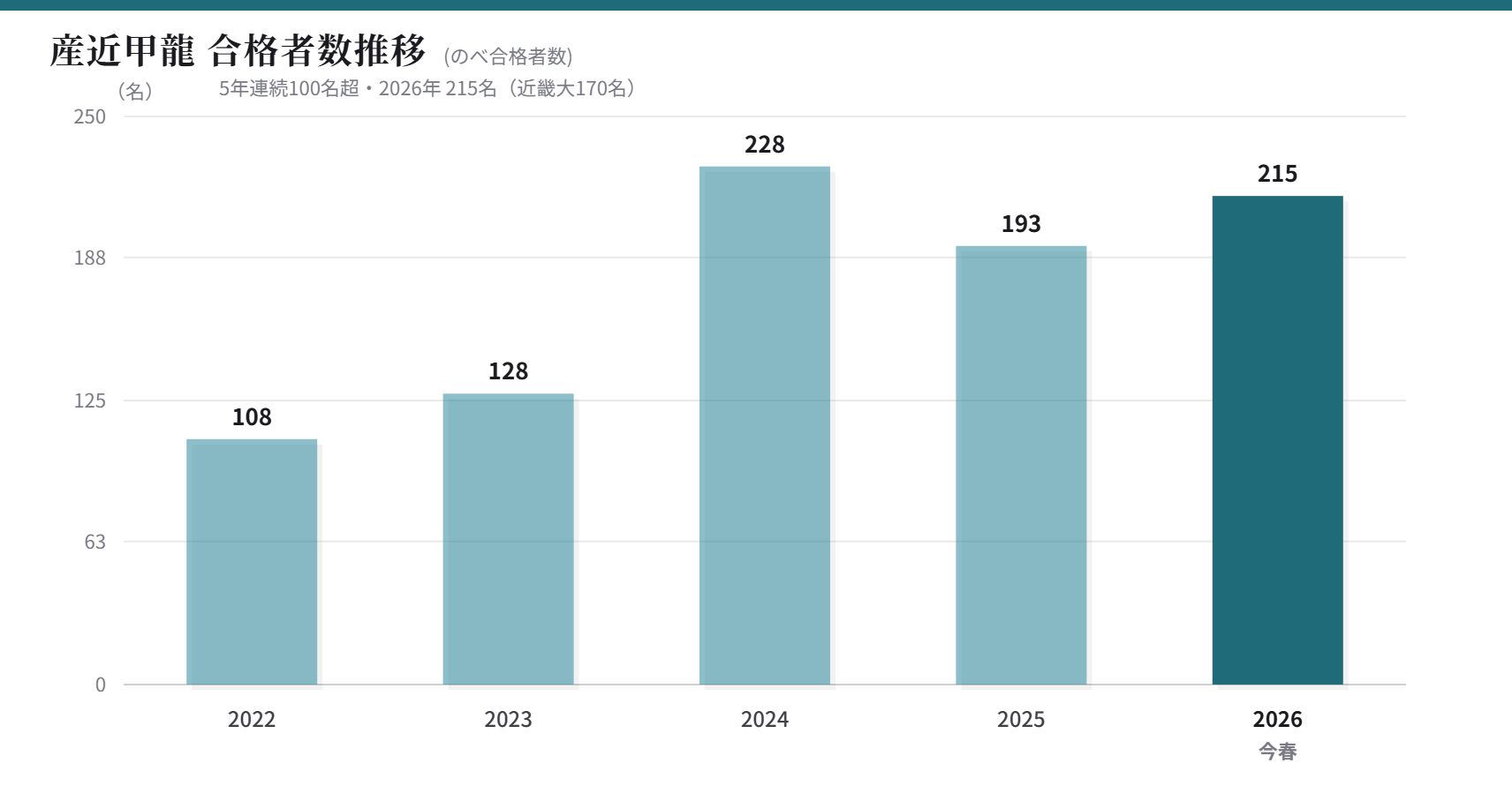 産近甲龍合格者数推移(のべ合格者数)