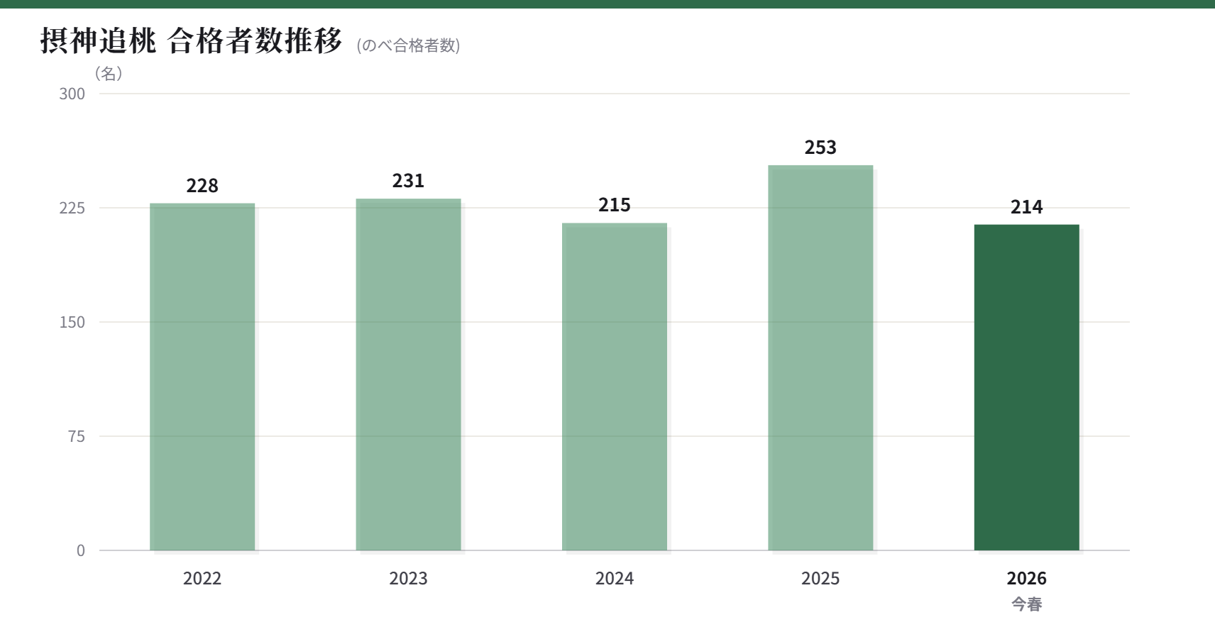 摂神追桃合格者数推移(のべ合格者数)