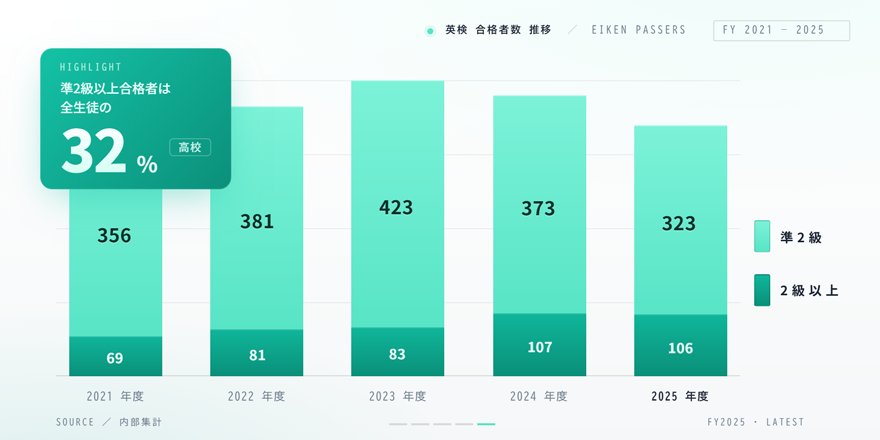高校生準2級以上合格者数のグラフ